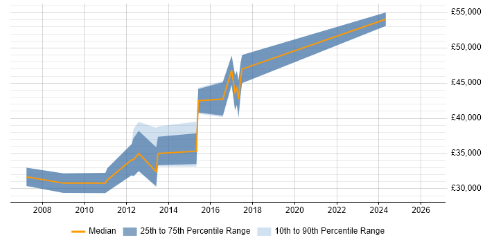 Salary distribution trend for Microsoft Developer job vacancies in Bournemouth