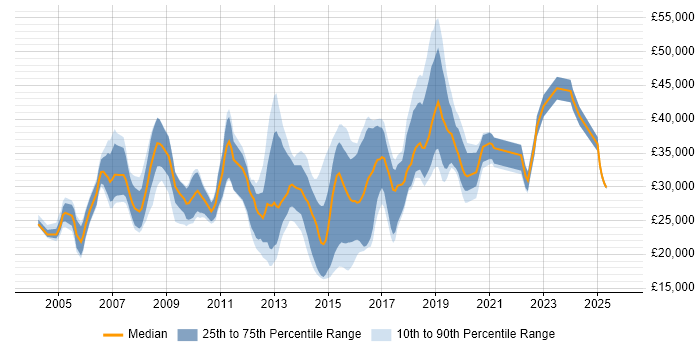 Salary distribution trend for jobs in Bournemouth citing Microsoft Exchange