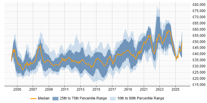 Salary distribution trend for jobs in Bournemouth citing Microsoft