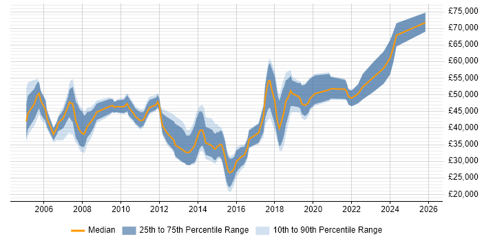 Salary distribution trend for jobs in Bournemouth citing Migration
