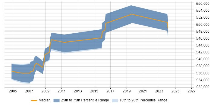 Salary distribution trend for jobs in Bournemouth citing Military