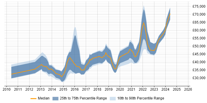 Salary distribution trend for jobs in Bournemouth citing Mobile App Salary distribution trend for jobs in Bournemouth citing Mobile App