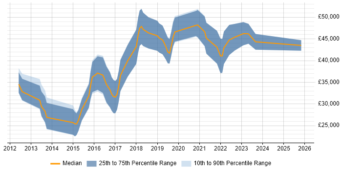 Salary distribution trend for jobs in Bournemouth citing Mobile Development