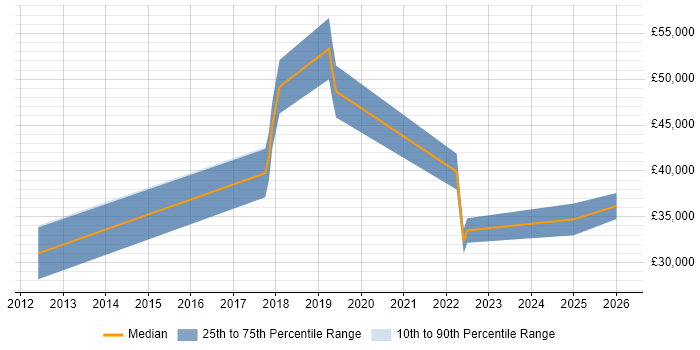Salary distribution trend for jobs in Bournemouth citing Mobile Device Management