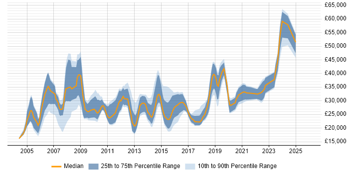 Salary distribution trend for jobs in Bournemouth citing Microsoft Office
