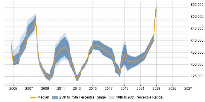 Salary distribution trend for jobs in Bournemouth citing Microsoft PowerPoint