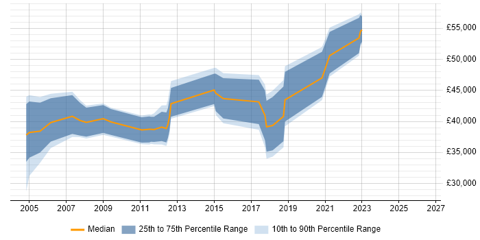 Salary distribution trend for jobs in Bournemouth citing MS Visio