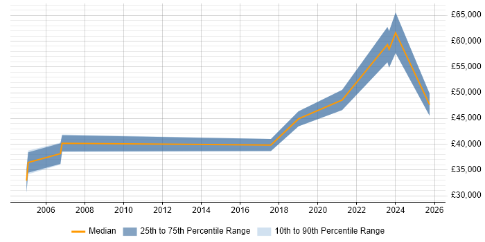 Salary distribution trend for jobs in Bournemouth citing Multi-Factor Authentication