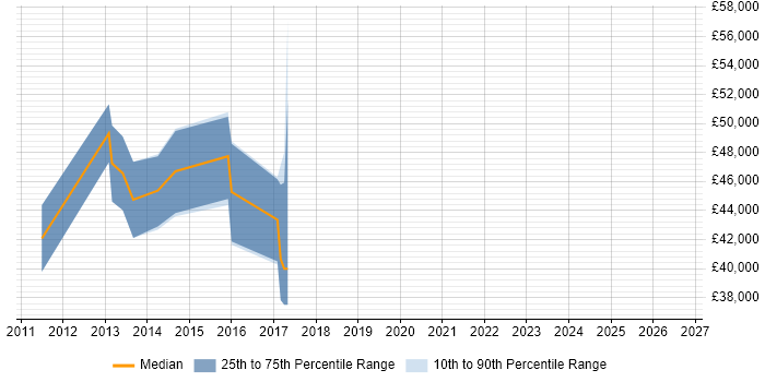 Salary distribution trend for jobs in Bournemouth citing Multithreaded Programming
