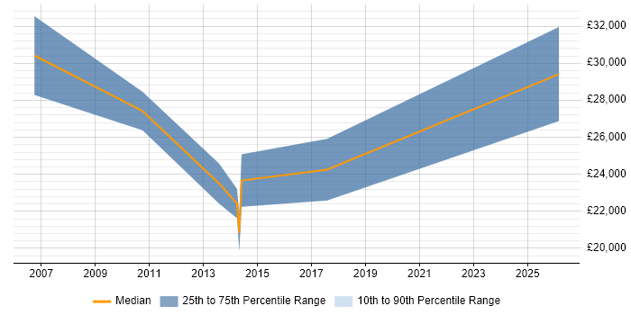 Salary distribution trend for jobs in Bournemouth citing Network+ Certification