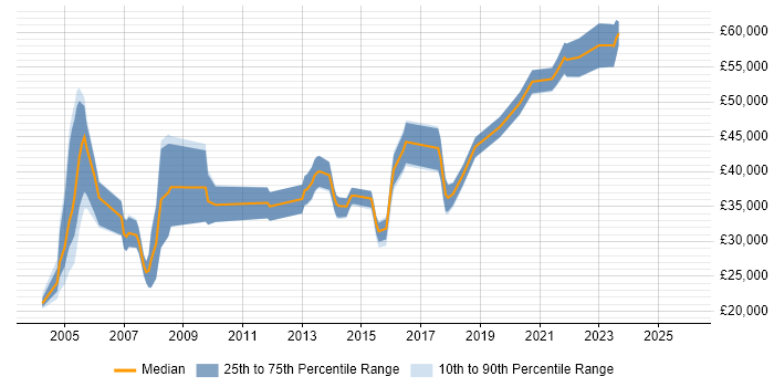 Salary distribution trend for Network Engineer job vacancies in Bournemouth
