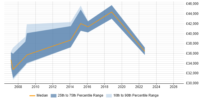 Salary distribution trend for Network Manager job vacancies in Bournemouth