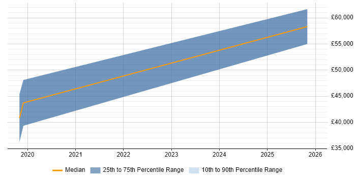 Salary distribution trend for jobs in Bournemouth citing New Relic