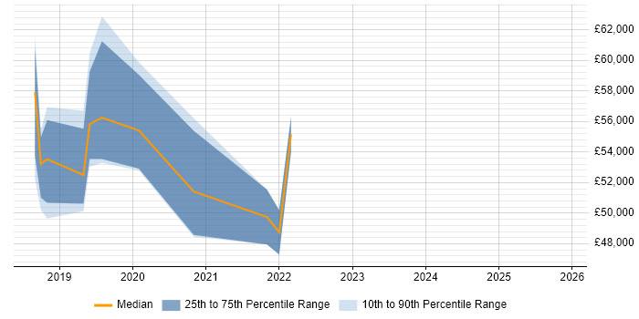 Salary distribution trend for jobs in Bournemouth citing NIST