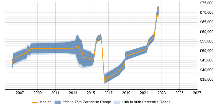 Salary distribution trend for jobs in Bournemouth citing Non-Functional Testing