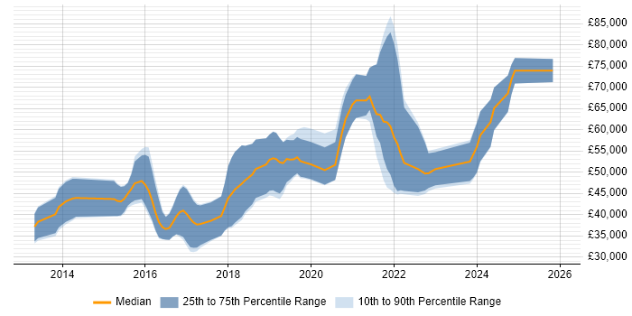 Salary distribution trend for jobs in Bournemouth citing NoSQL