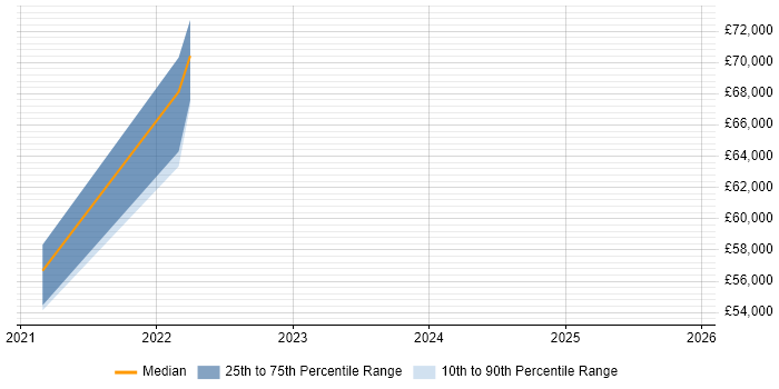Salary distribution trend for jobs in Bournemouth citing OAuth