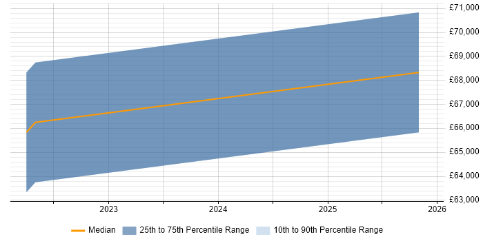 Salary distribution trend for jobs in Bournemouth citing Observability