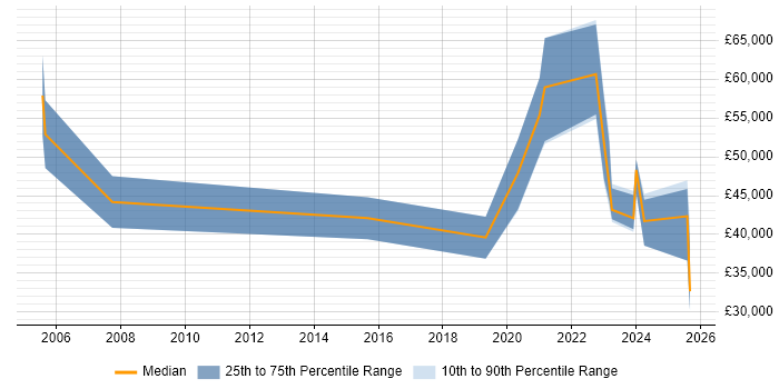 Salary distribution trend for jobs in Bournemouth citing Onboarding