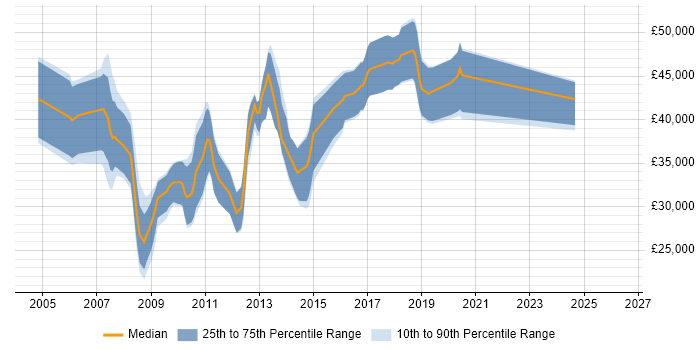 Salary distribution trend for jobs in Bournemouth citing OOD