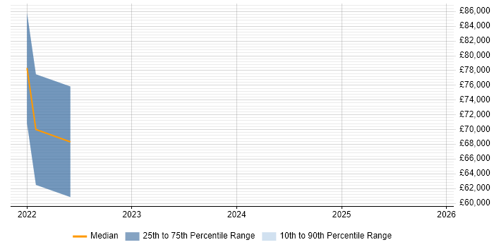 Salary distribution trend for jobs in Bournemouth citing OpenAPI