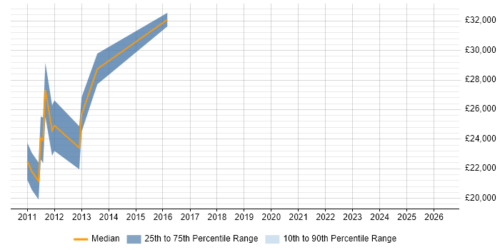 Salary distribution trend for jobs in Bournemouth citing OpenGL