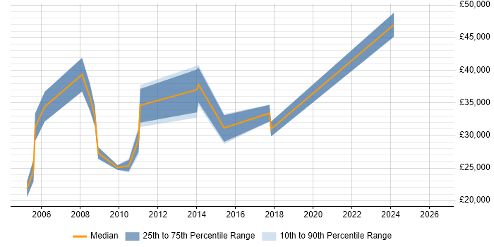 Salary distribution trend for Operations Analyst job vacancies in Bournemouth