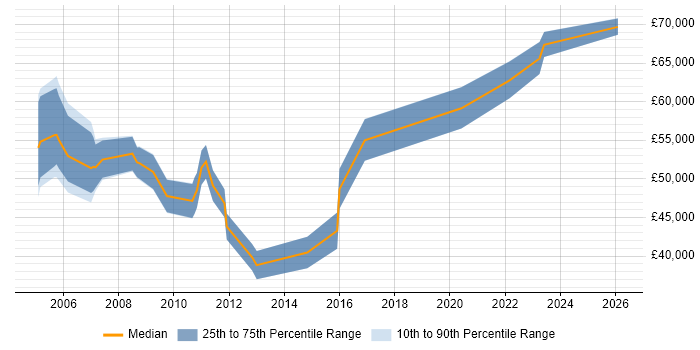 Salary distribution trend for Operations Manager job vacancies in Bournemouth