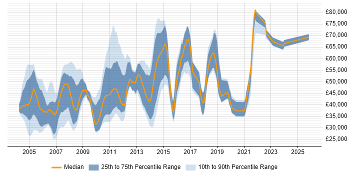 Salary distribution trend for jobs in Bournemouth citing Oracle