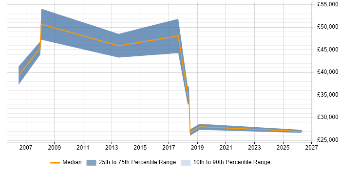 Salary distribution trend for jobs in Bournemouth citing Order Management