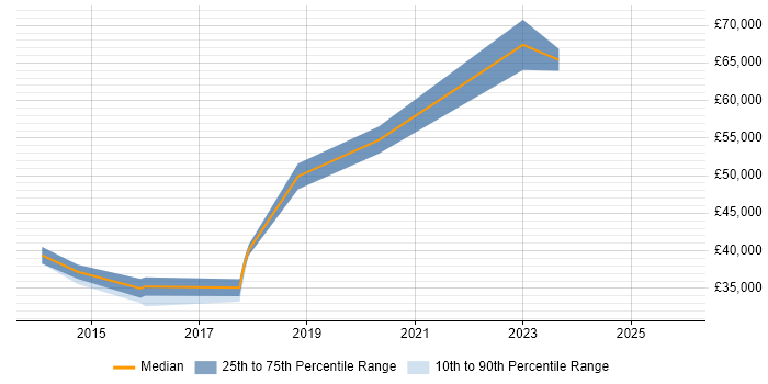 Salary distribution trend for jobs in Bournemouth citing OSPF