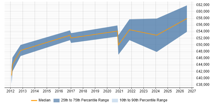Salary distribution trend for jobs in Bournemouth citing OWASP