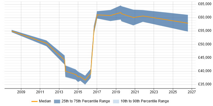 Salary distribution trend for jobs in Bournemouth citing Penetration Testing