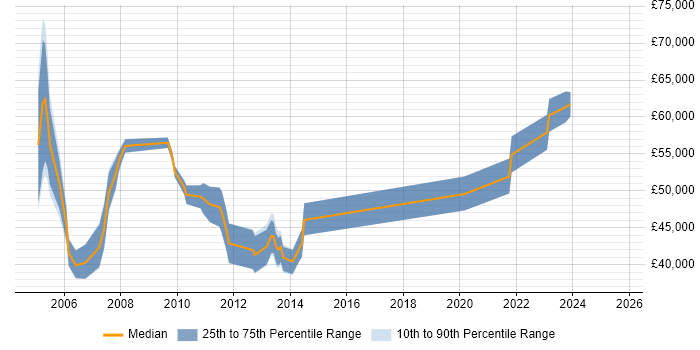 Salary distribution trend for jobs in Bournemouth citing Performance Management Salary distribution trend for jobs in Bournemouth citing Performance Management