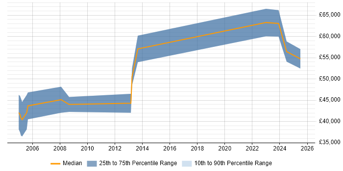 Salary distribution trend for jobs in Bournemouth citing Performance Monitoring
