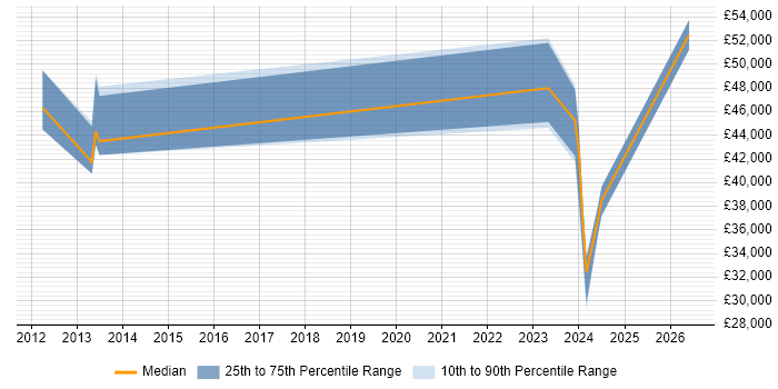 Salary distribution trend for jobs in Bournemouth citing Performance Optimisation
