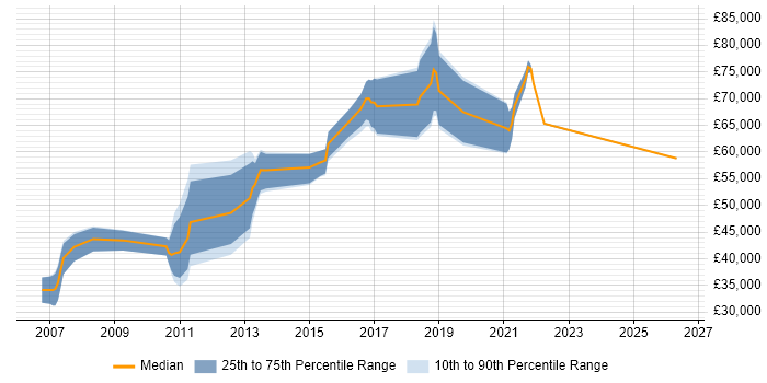 Salary distribution trend for jobs in Bournemouth citing Performance Testing