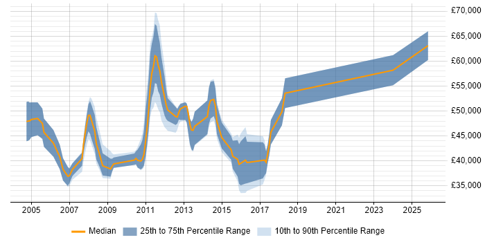 Salary distribution trend for jobs in Bournemouth citing Performance Tuning