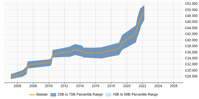 Salary distribution trend for jobs in Bournemouth citing Pharmaceutical