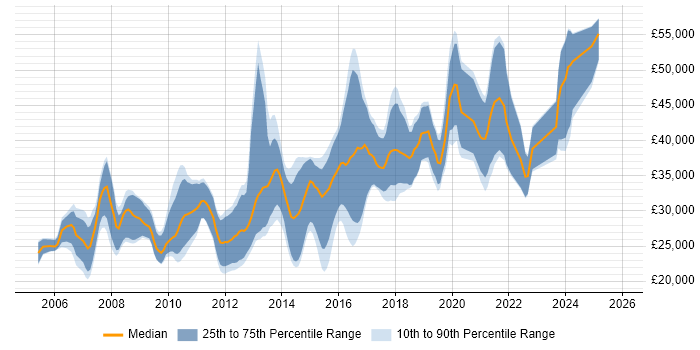 Salary distribution trend for PHP Developer job vacancies in Bournemouth