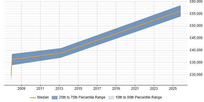 Salary distribution trend for PHP Team Leader job vacancies in Bournemouth
