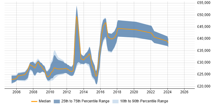 Salary distribution trend for PHP Web Developer job vacancies in Bournemouth