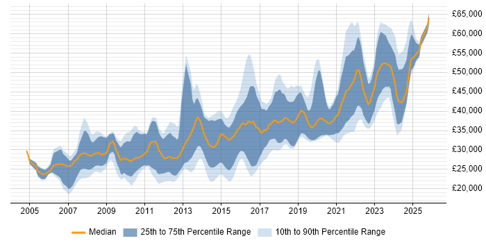 Salary distribution trend for jobs in Bournemouth citing PHP