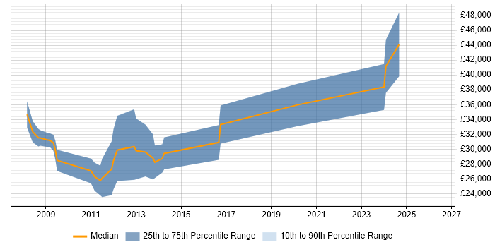 Salary distribution trend for jobs in Bournemouth citing Physics