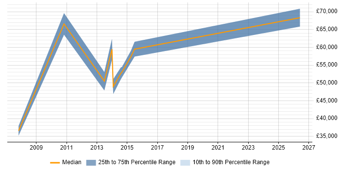 Salary distribution trend for jobs in Bournemouth citing Planning and Forecasting