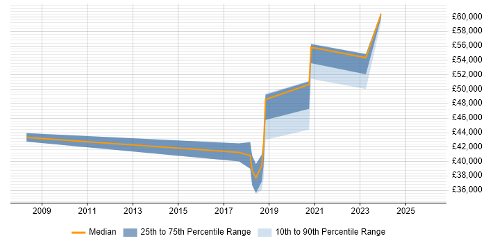 Salary distribution trend for Platform Engineer job vacancies in Bournemouth