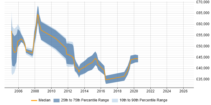 Salary distribution trend for jobs in Bournemouth citing PMI Certification