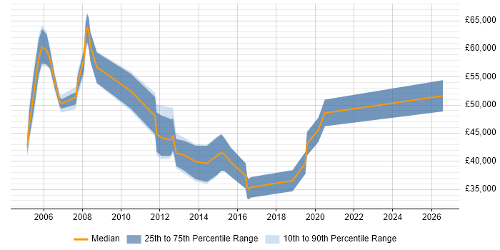 Salary distribution trend for jobs in Bournemouth citing PMI
