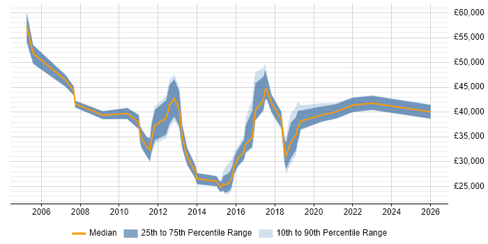 Salary distribution trend for jobs in Bournemouth citing PMO