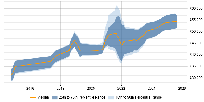Salary distribution trend for jobs in Bournemouth citing PostgreSQL